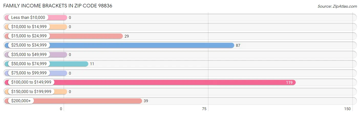 Family Income Brackets in Zip Code 98836