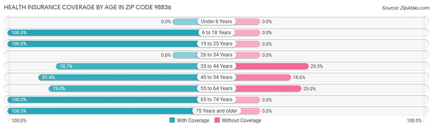 Health Insurance Coverage by Age in Zip Code 98836
