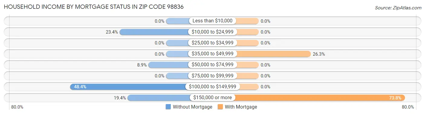 Household Income by Mortgage Status in Zip Code 98836