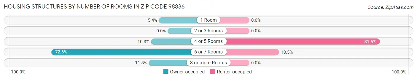 Housing Structures by Number of Rooms in Zip Code 98836