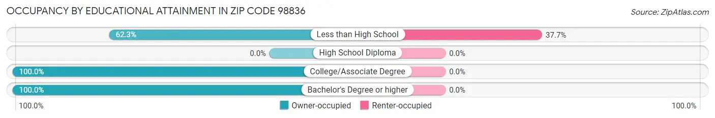 Occupancy by Educational Attainment in Zip Code 98836