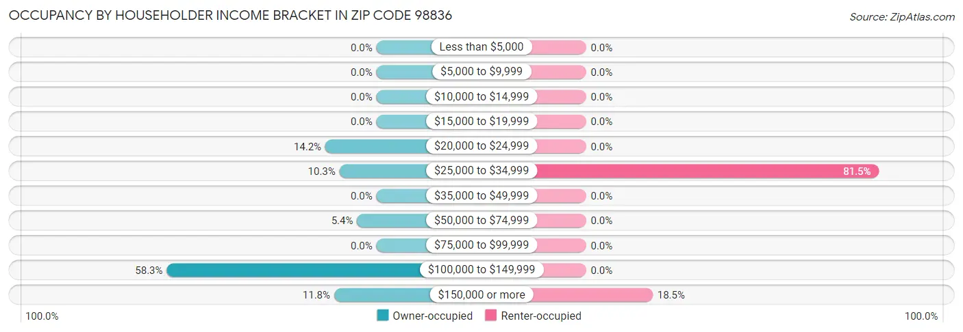 Occupancy by Householder Income Bracket in Zip Code 98836
