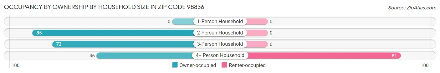 Occupancy by Ownership by Household Size in Zip Code 98836