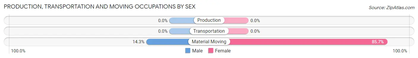Production, Transportation and Moving Occupations by Sex in Zip Code 98836