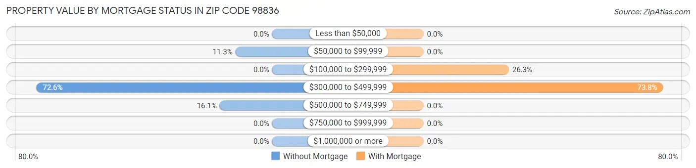 Property Value by Mortgage Status in Zip Code 98836