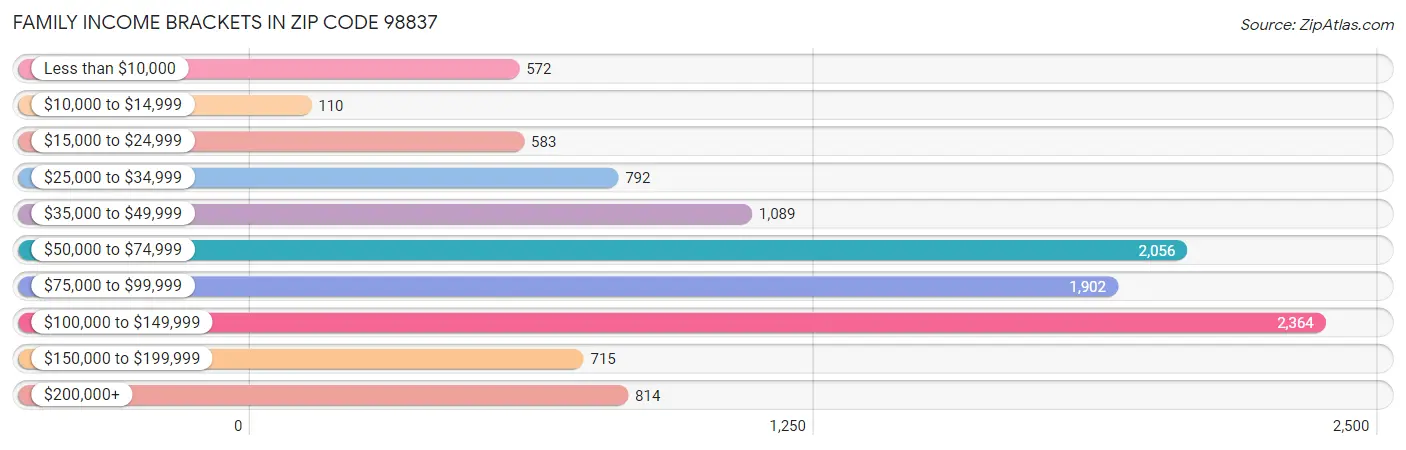 Family Income Brackets in Zip Code 98837