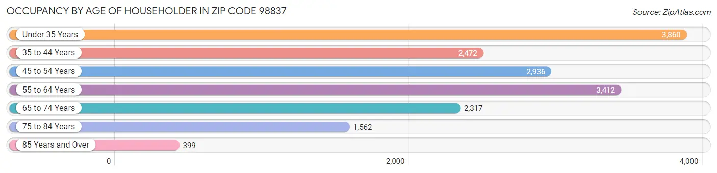 Occupancy by Age of Householder in Zip Code 98837