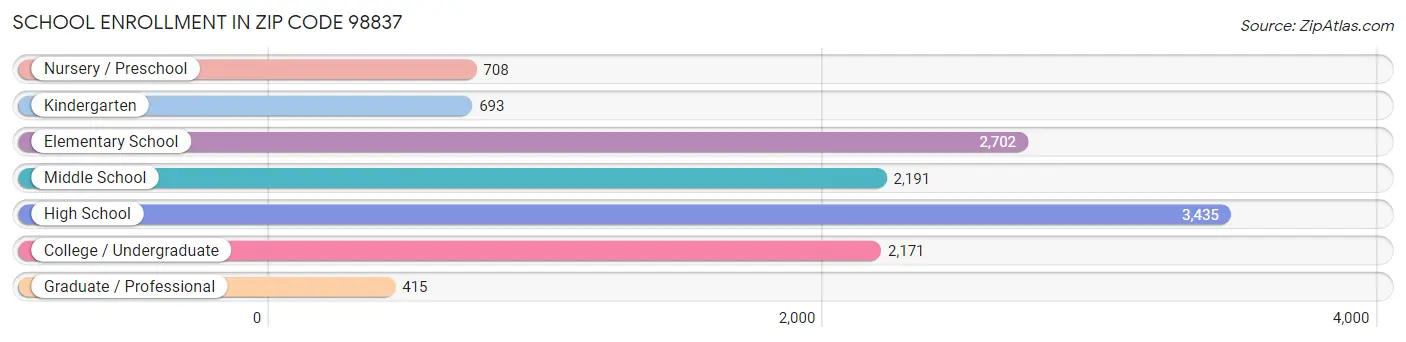 School Enrollment in Zip Code 98837