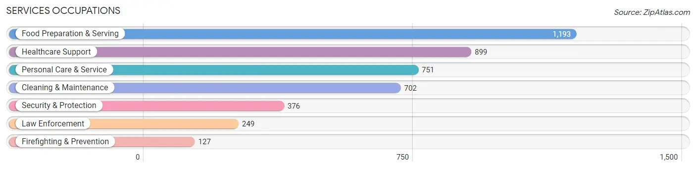 Services Occupations in Zip Code 98837