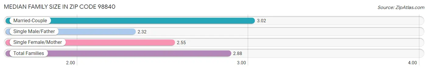 Median Family Size in Zip Code 98840