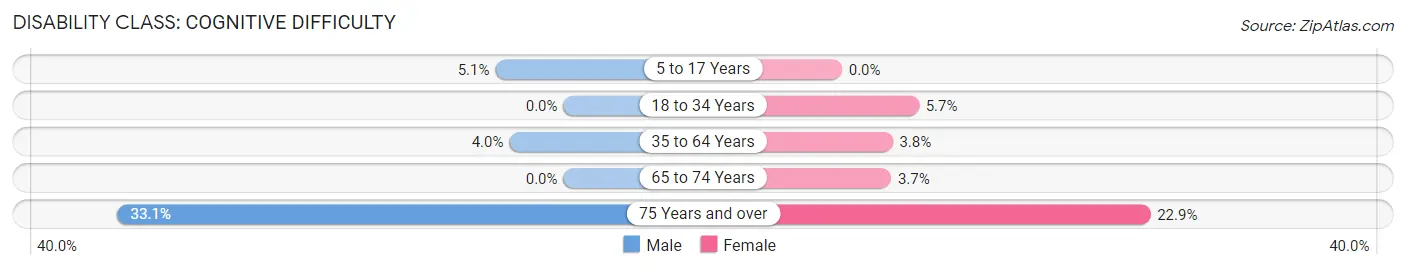 Disability in Zip Code 98841: <span>Cognitive Difficulty</span>