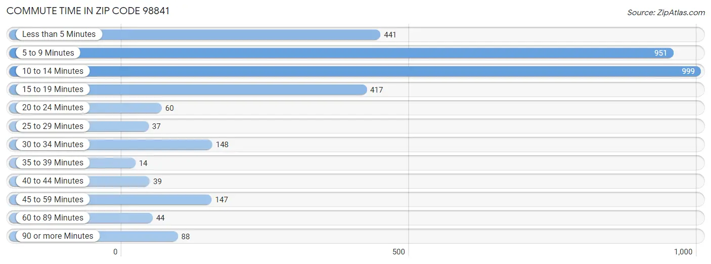 Commute Time in Zip Code 98841