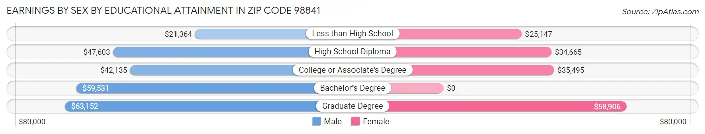 Earnings by Sex by Educational Attainment in Zip Code 98841