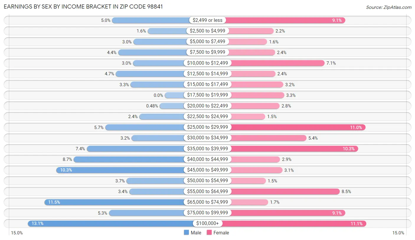 Earnings by Sex by Income Bracket in Zip Code 98841