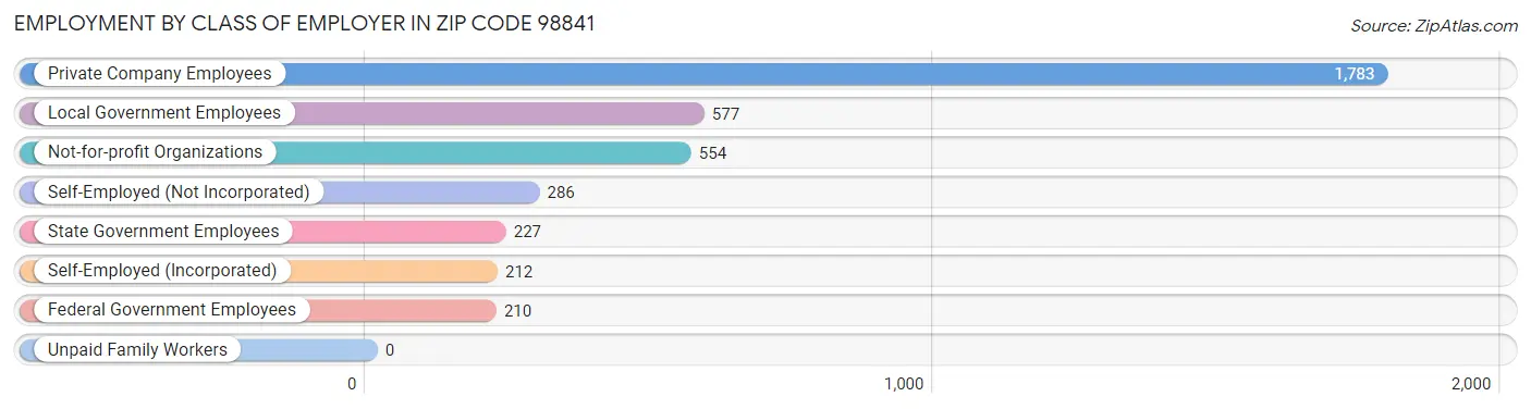 Employment by Class of Employer in Zip Code 98841