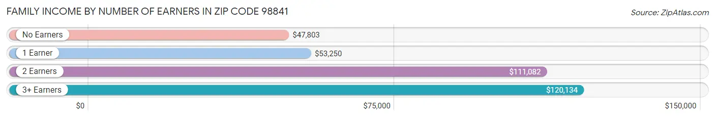 Family Income by Number of Earners in Zip Code 98841