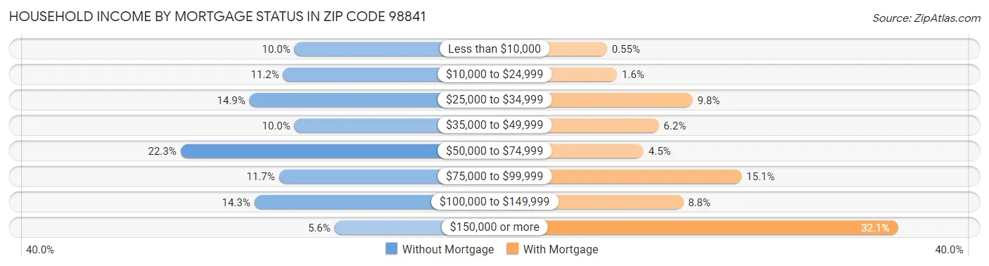 Household Income by Mortgage Status in Zip Code 98841