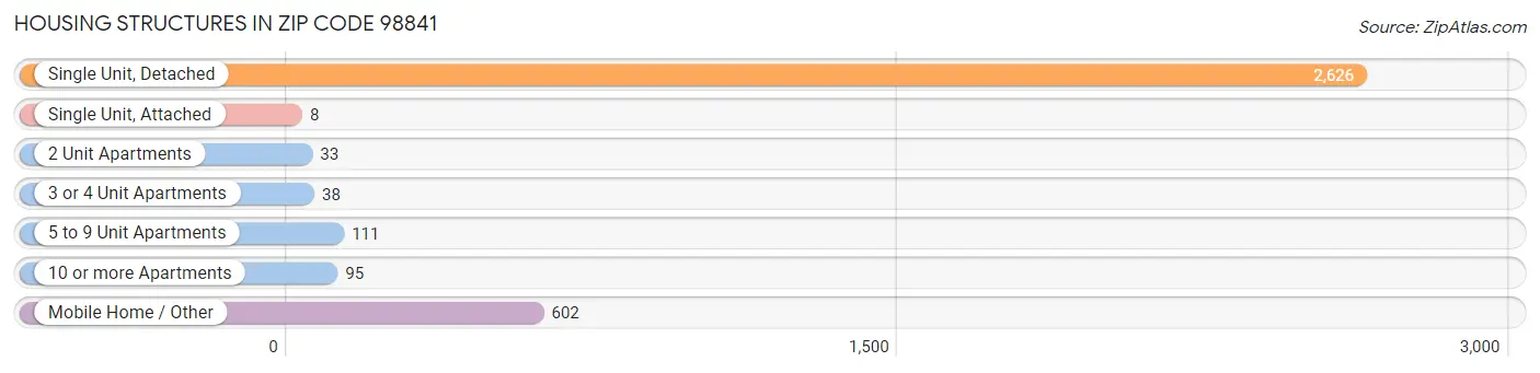 Housing Structures in Zip Code 98841