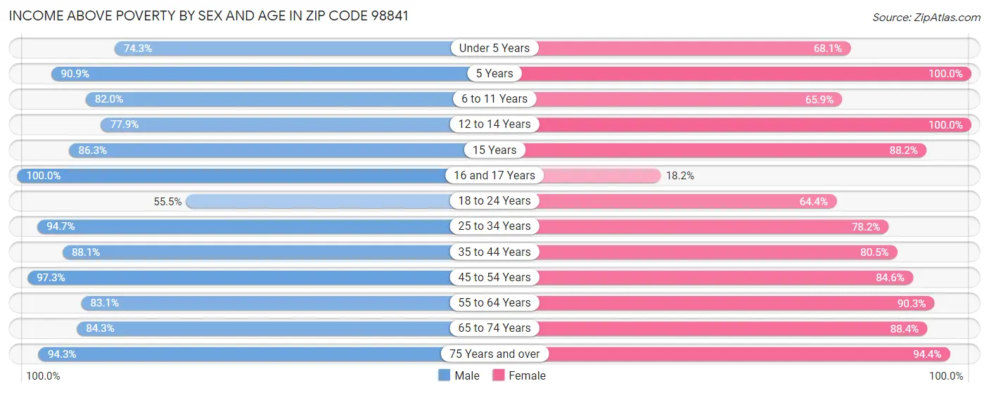 Income Above Poverty by Sex and Age in Zip Code 98841