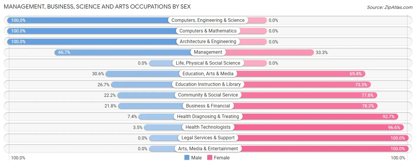 Management, Business, Science and Arts Occupations by Sex in Zip Code 98841
