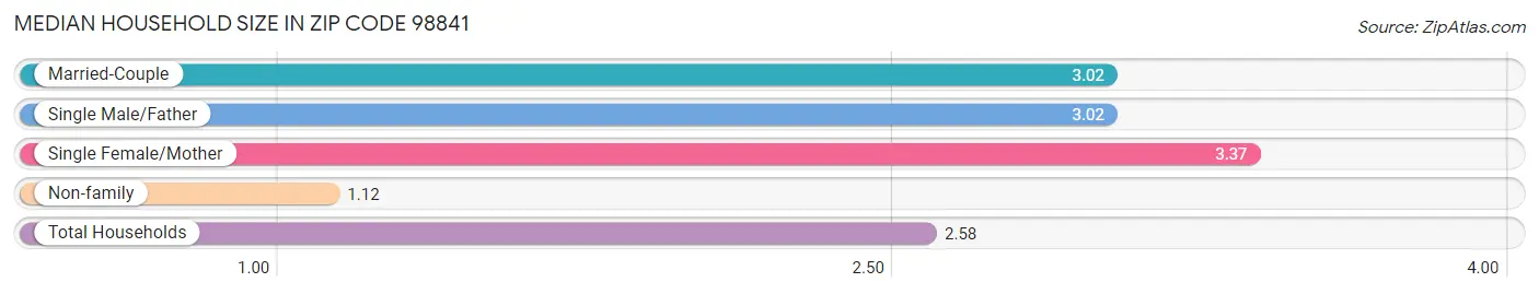 Median Household Size in Zip Code 98841