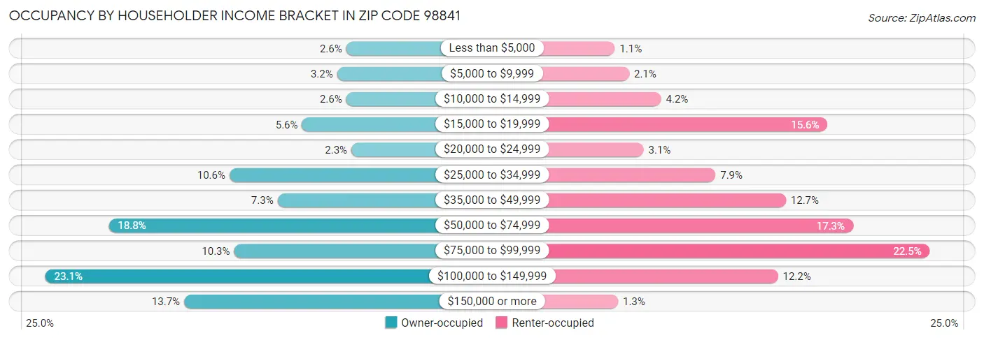 Occupancy by Householder Income Bracket in Zip Code 98841
