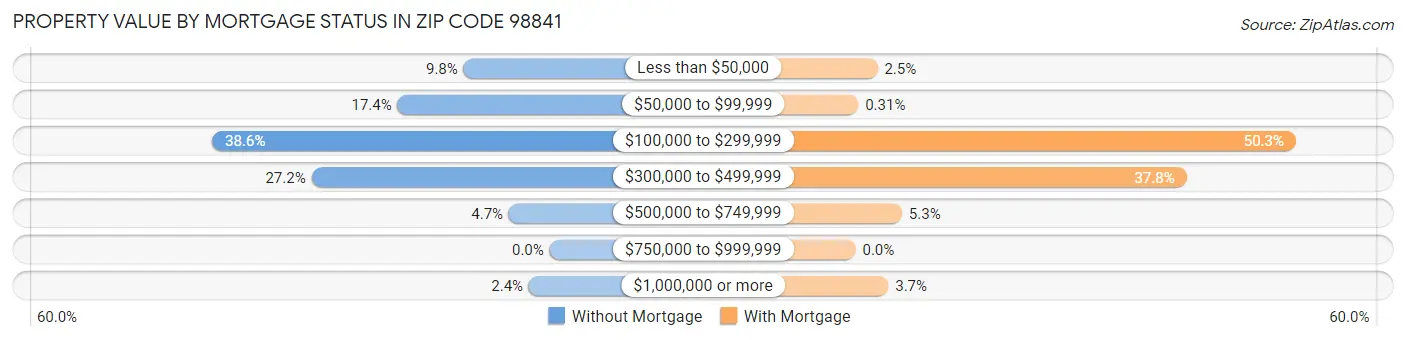 Property Value by Mortgage Status in Zip Code 98841