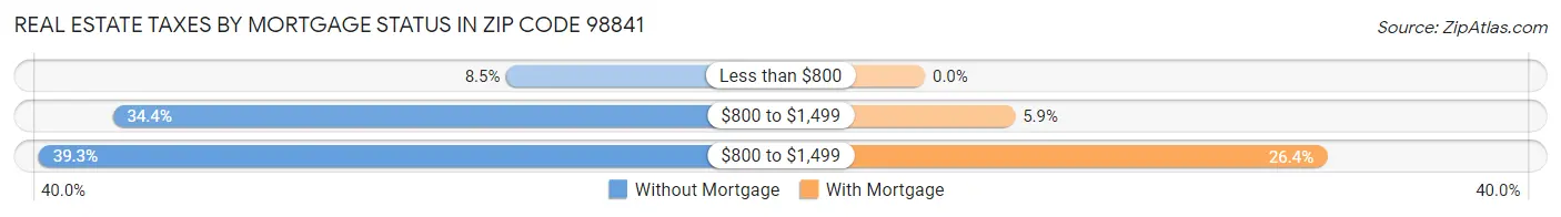 Real Estate Taxes by Mortgage Status in Zip Code 98841