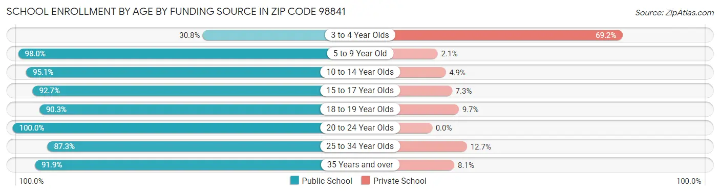 School Enrollment by Age by Funding Source in Zip Code 98841