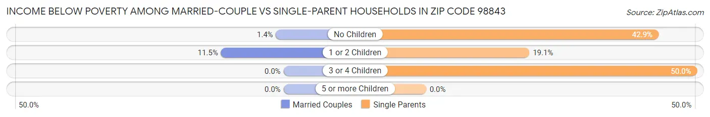 Income Below Poverty Among Married-Couple vs Single-Parent Households in Zip Code 98843