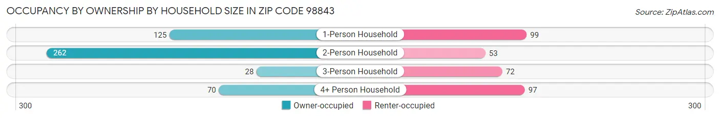 Occupancy by Ownership by Household Size in Zip Code 98843