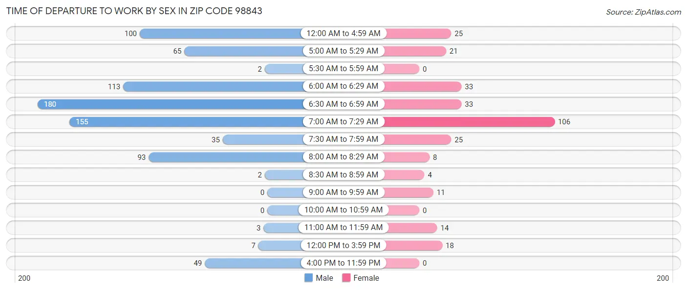 Time of Departure to Work by Sex in Zip Code 98843