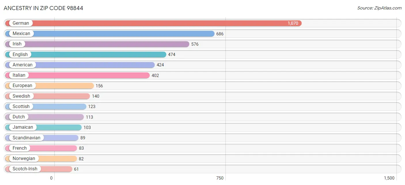 Ancestry in Zip Code 98844