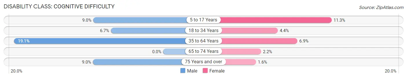 Disability in Zip Code 98844: <span>Cognitive Difficulty</span>