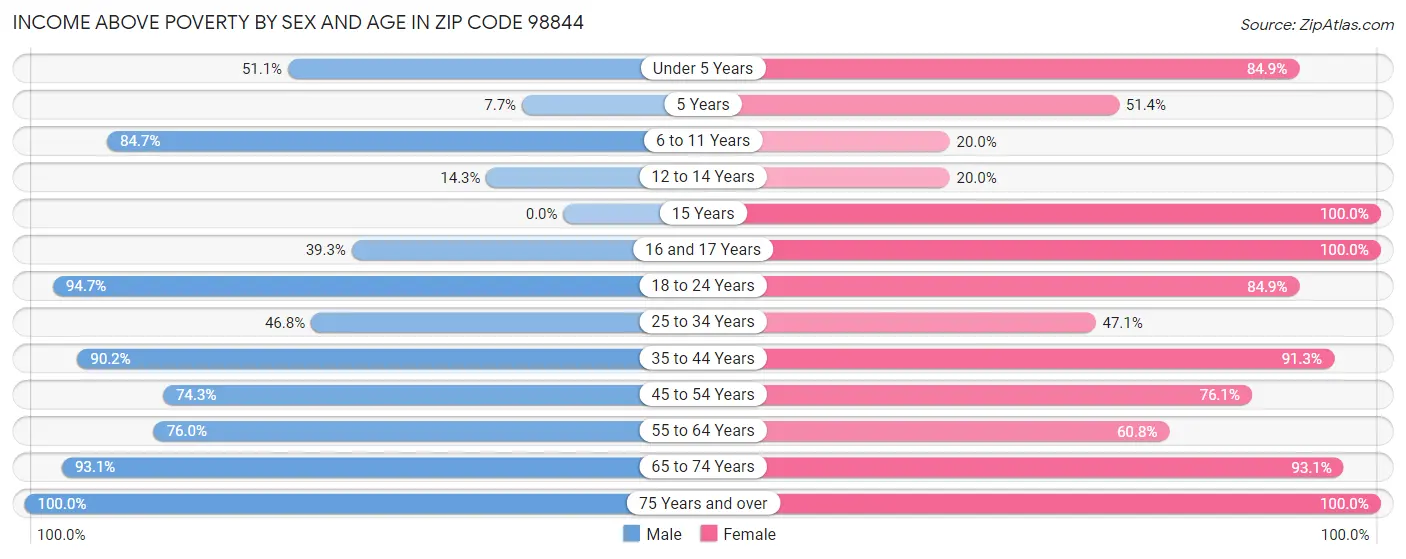 Income Above Poverty by Sex and Age in Zip Code 98844