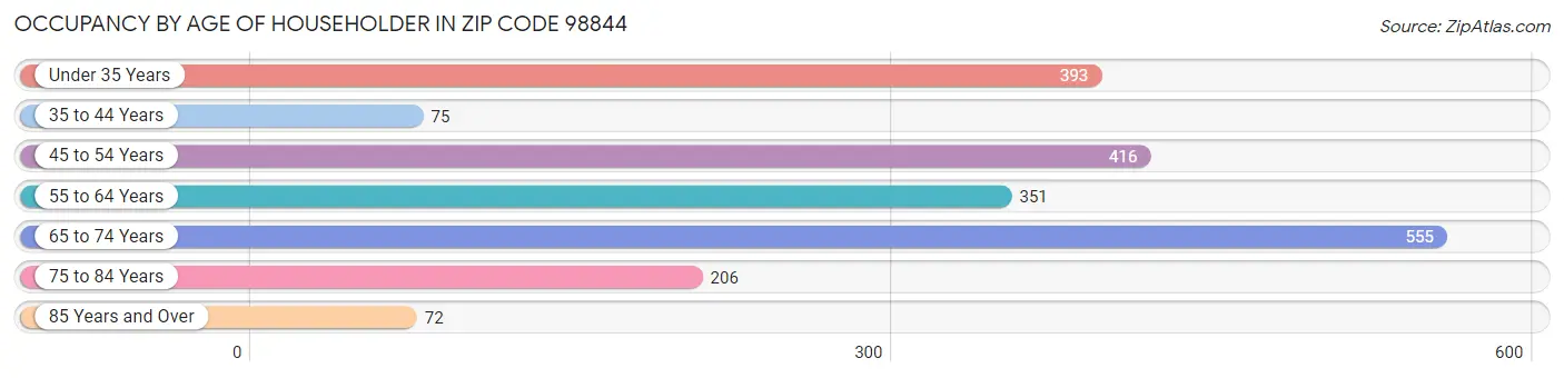 Occupancy by Age of Householder in Zip Code 98844