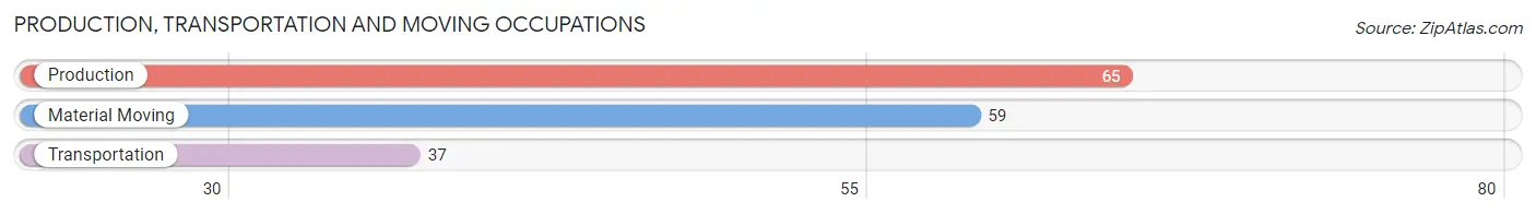 Production, Transportation and Moving Occupations in Zip Code 98844