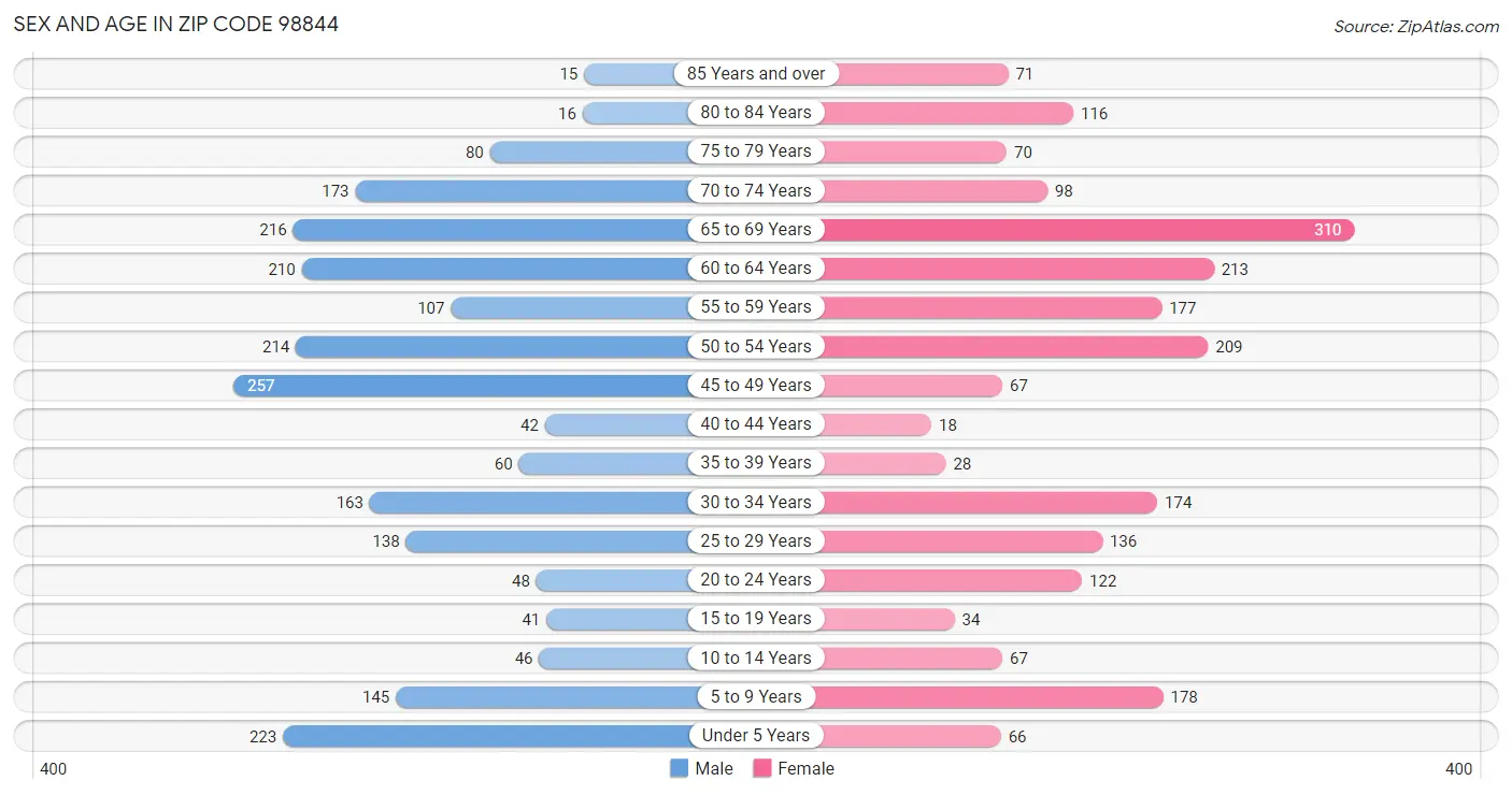 Sex and Age in Zip Code 98844