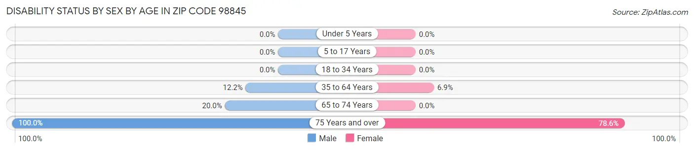 Disability Status by Sex by Age in Zip Code 98845