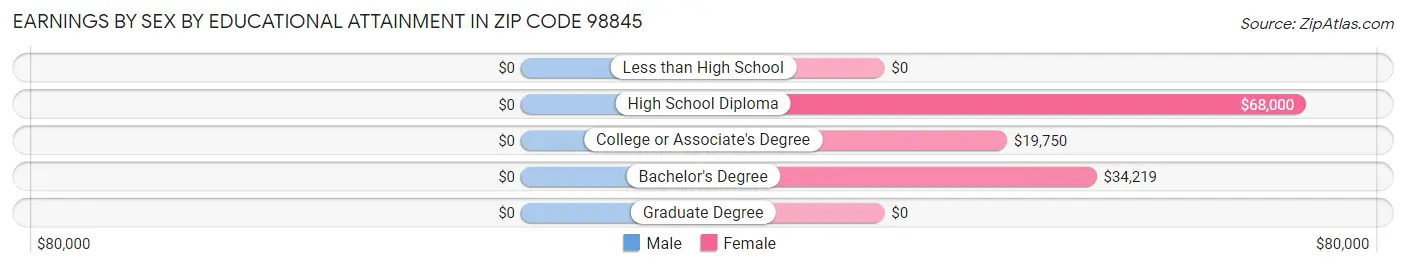 Earnings by Sex by Educational Attainment in Zip Code 98845