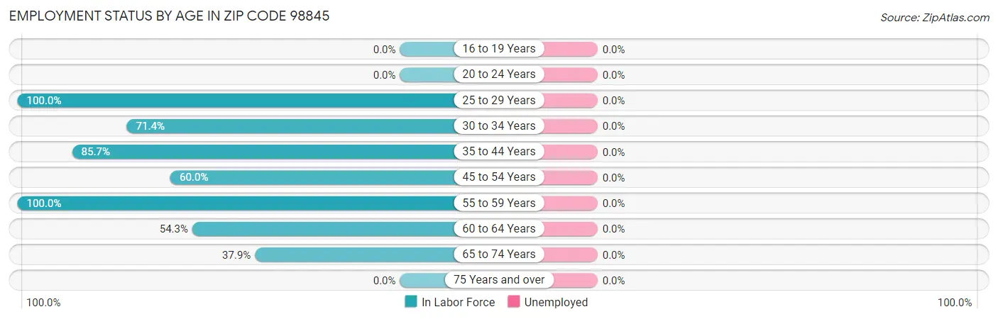 Employment Status by Age in Zip Code 98845