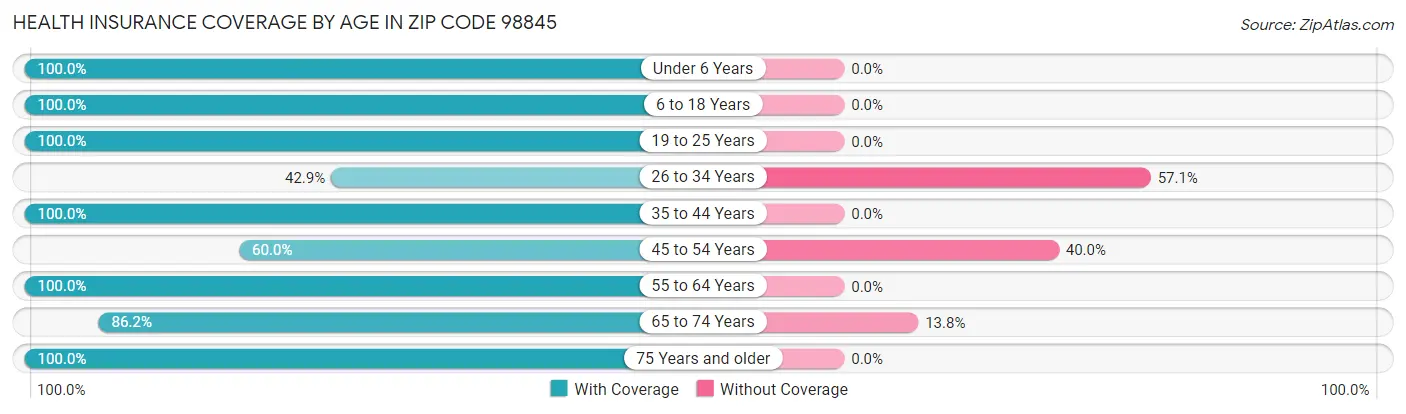 Health Insurance Coverage by Age in Zip Code 98845