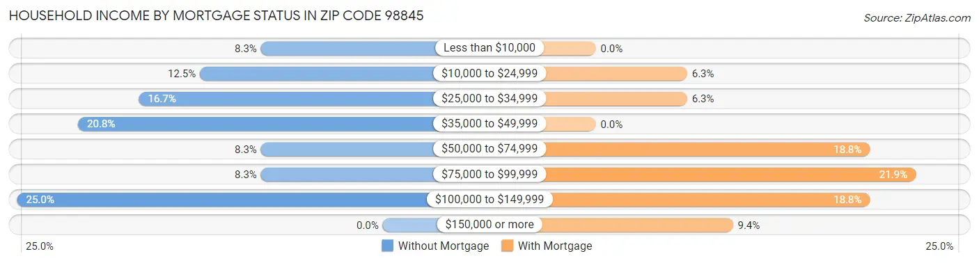 Household Income by Mortgage Status in Zip Code 98845