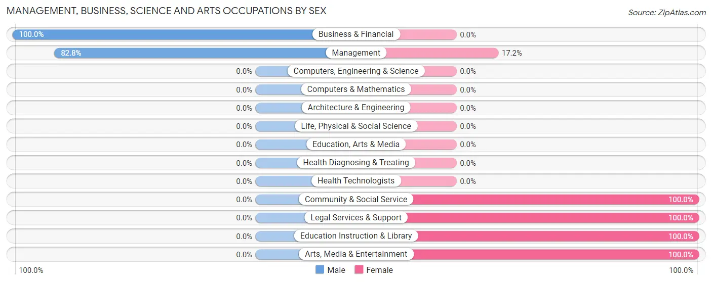 Management, Business, Science and Arts Occupations by Sex in Zip Code 98845