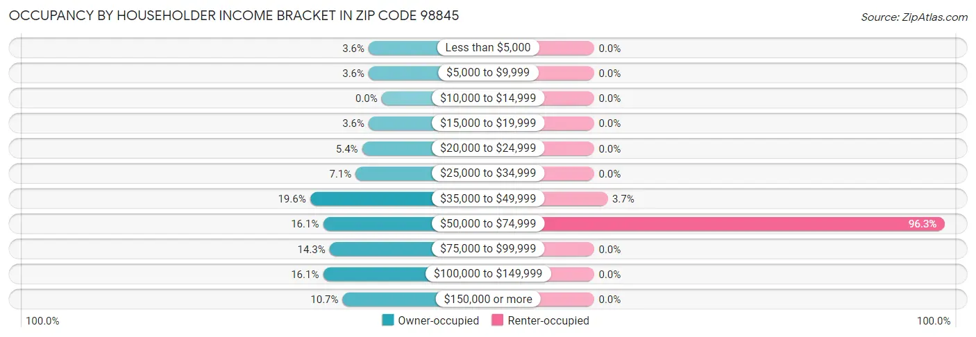 Occupancy by Householder Income Bracket in Zip Code 98845