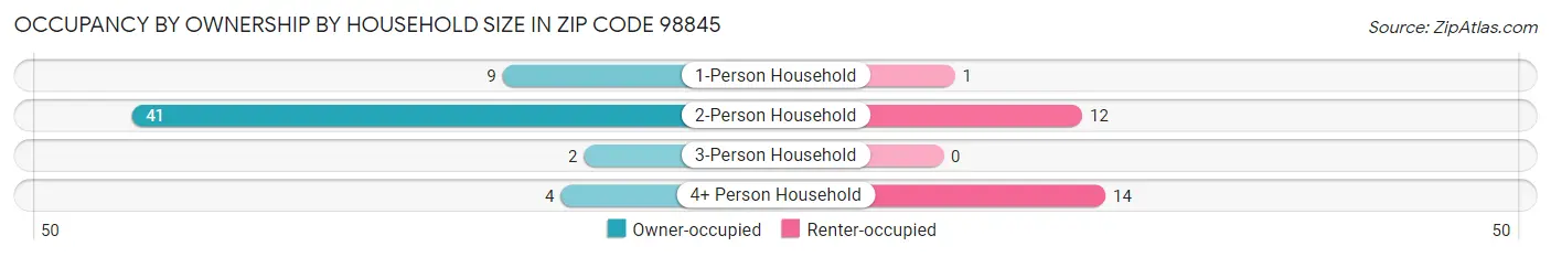 Occupancy by Ownership by Household Size in Zip Code 98845