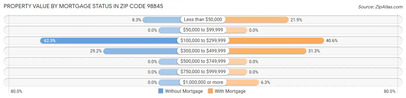 Property Value by Mortgage Status in Zip Code 98845
