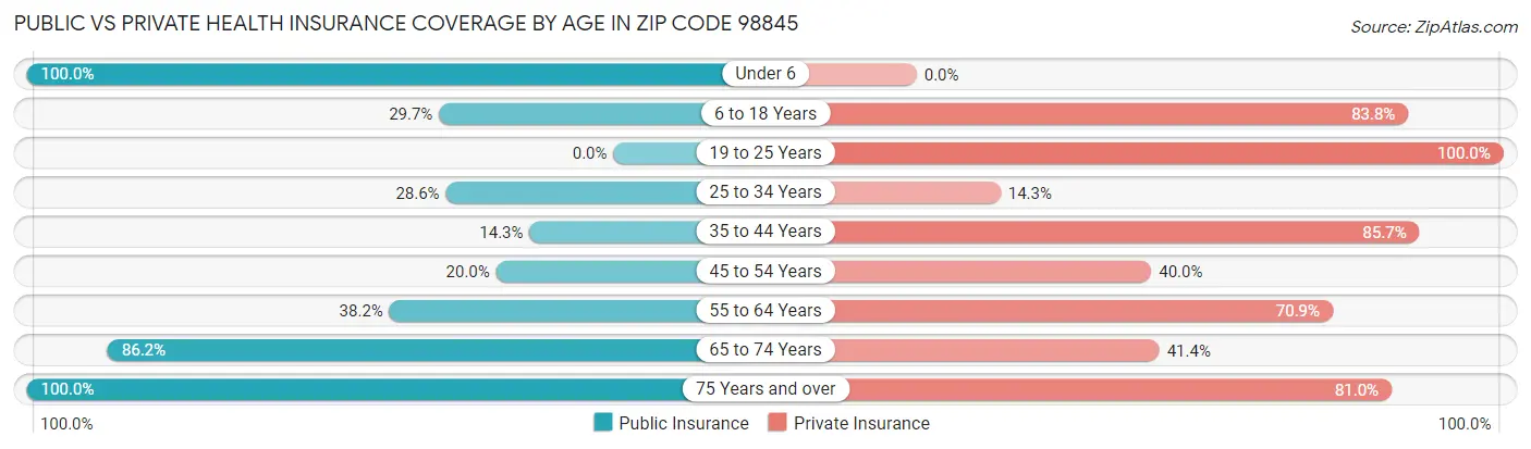 Public vs Private Health Insurance Coverage by Age in Zip Code 98845