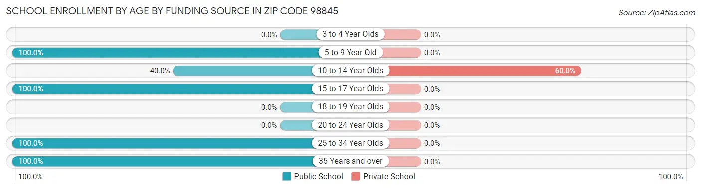 School Enrollment by Age by Funding Source in Zip Code 98845