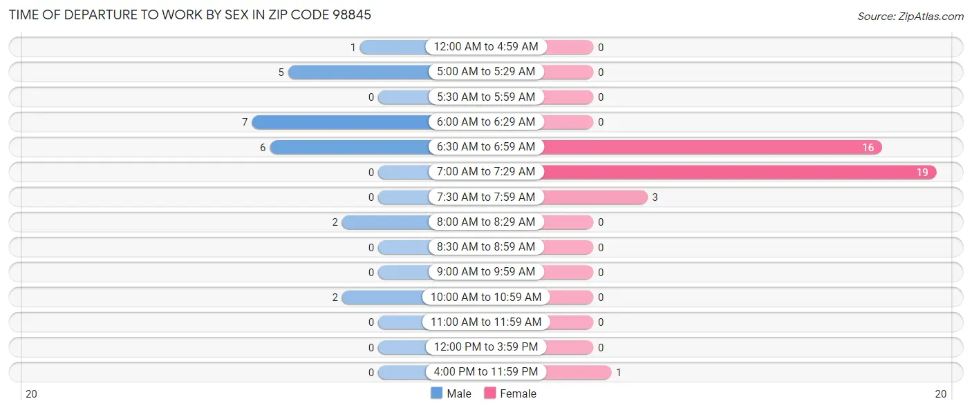 Time of Departure to Work by Sex in Zip Code 98845